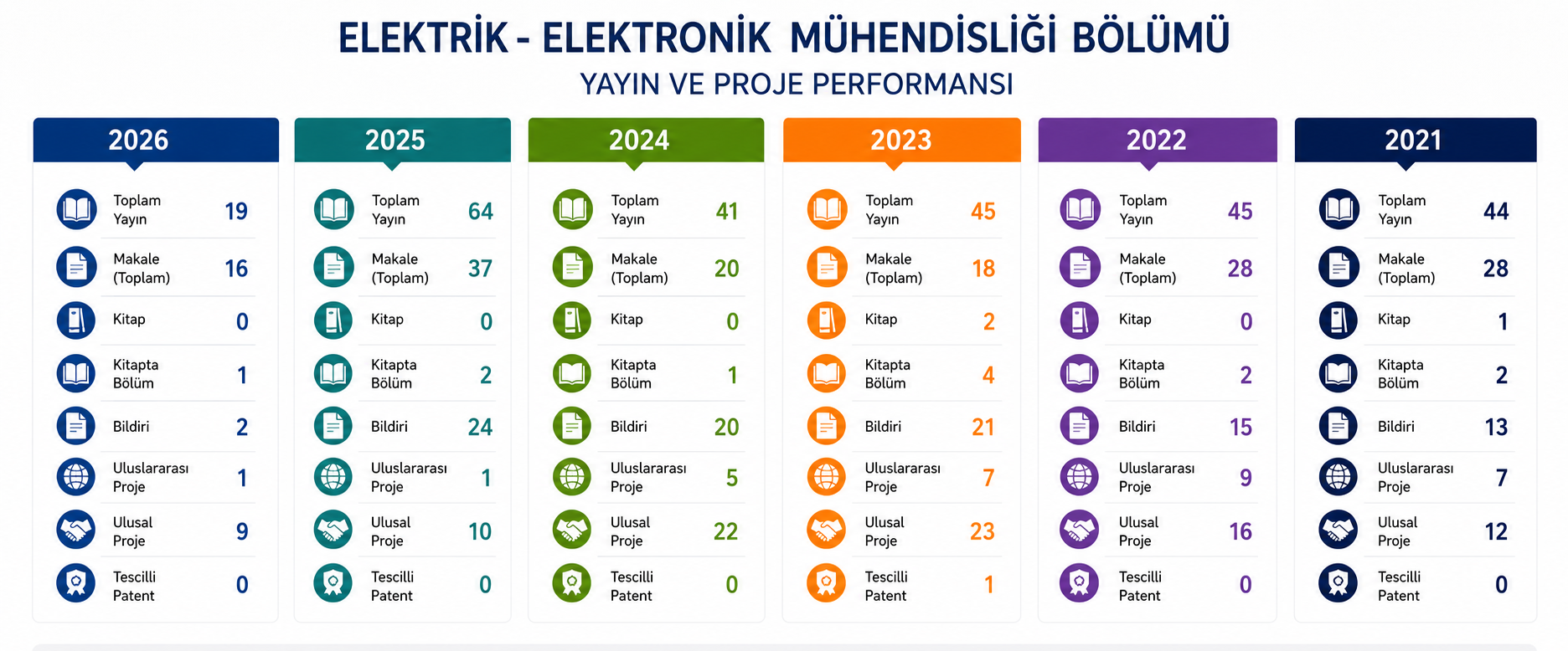 Elektrik-Elektronik Mühendisliği Bölümü yayın ve proje performansı