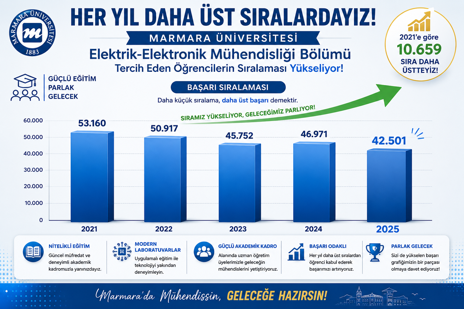 Elektrik-Elektronik Mühendisliği Bölümü başarı sıralaması